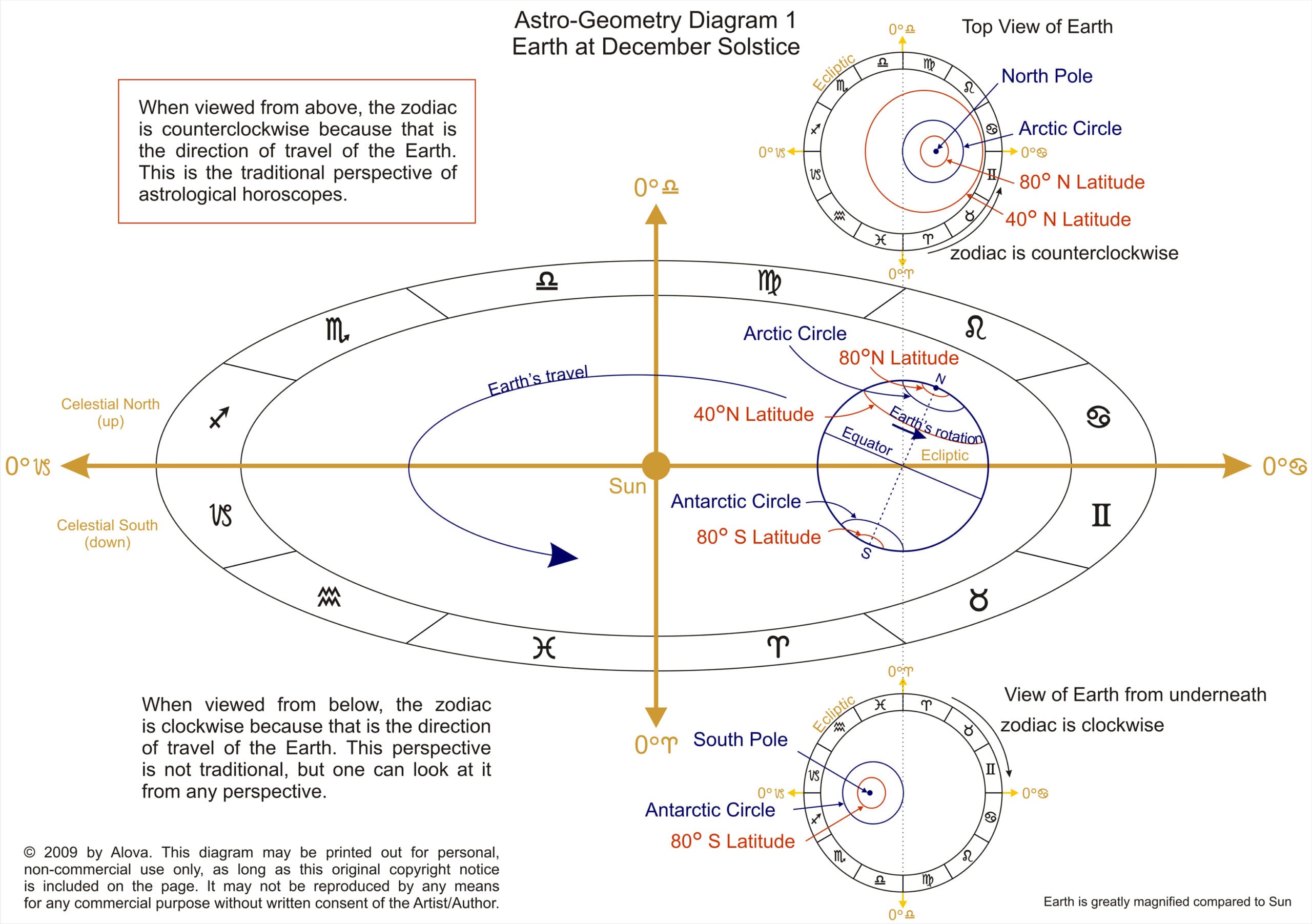 birth time rectification corrects ascendant errors from hospital records